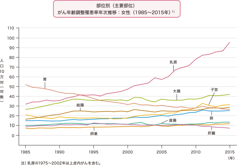 部位別（主要部位）がん年齢調整罹患率年次推移：女性（1985～2015年）