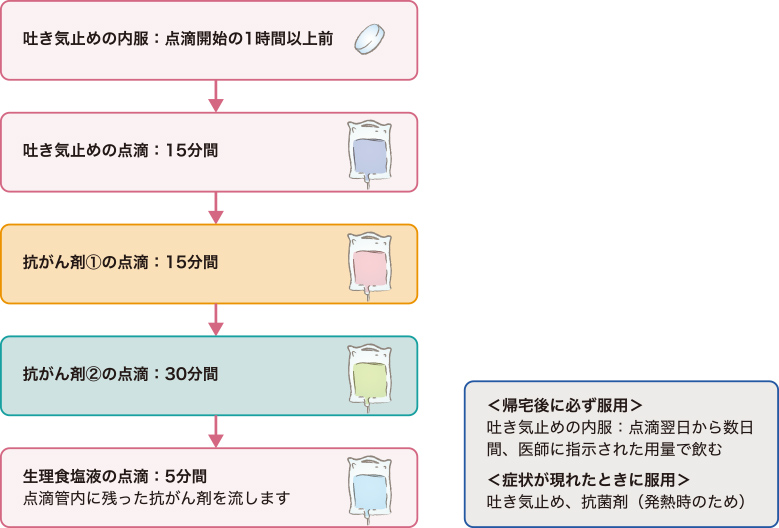 化学療法をやめることはできますか?