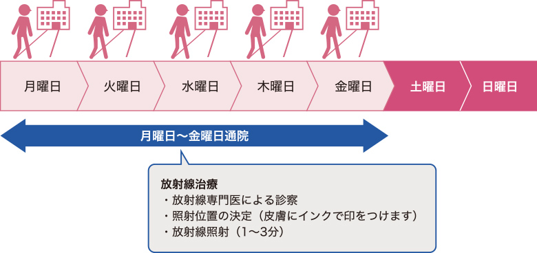 放射線療法の副作用を軽減できる薬は何ですか?