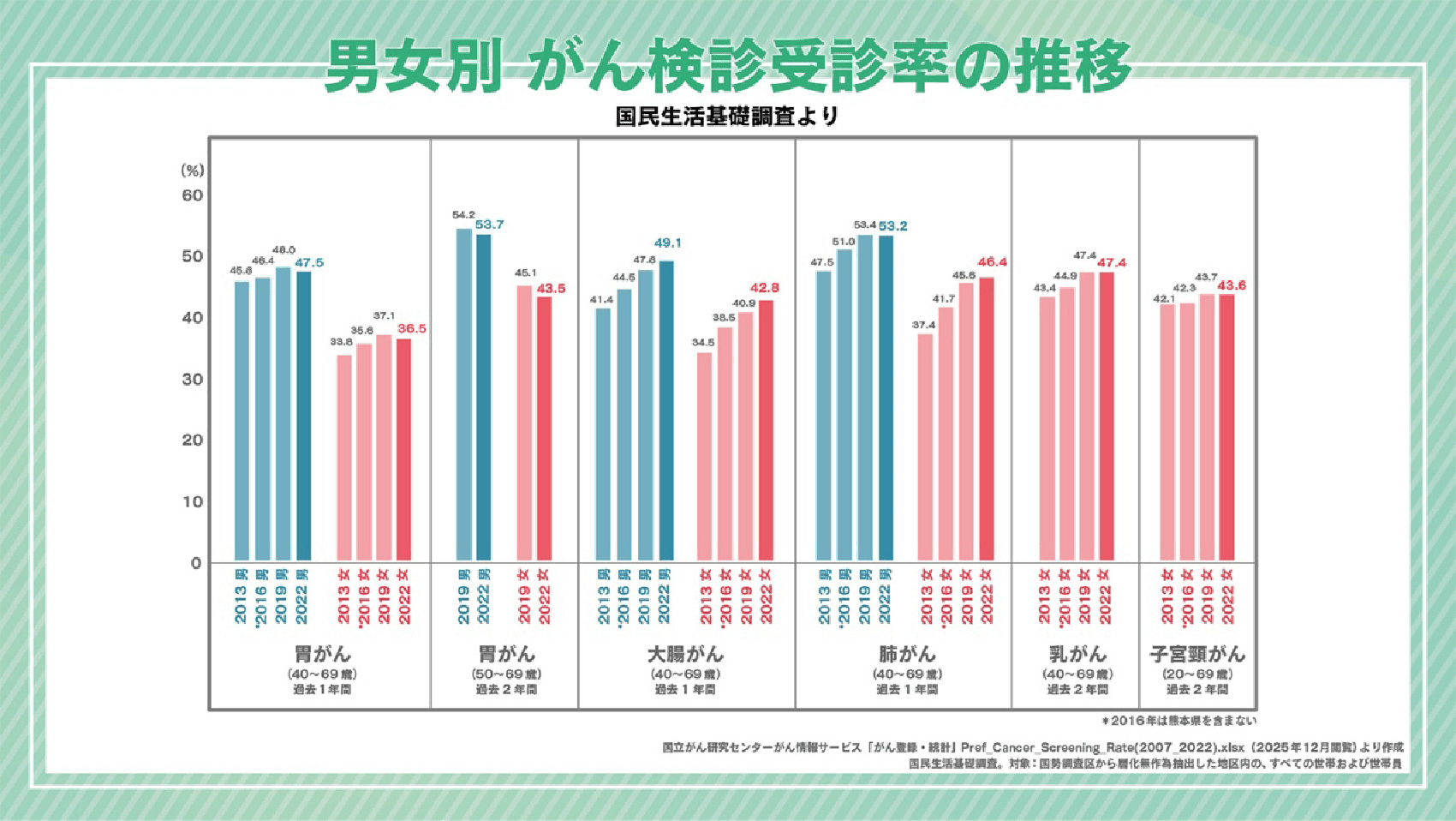 男女別のがん検診受診率の推移を示した棒グラフ。縦軸は受診率（％）で、青色が男性、赤色が女性を示す。対象年は2013年、2016年、2019年、2022年。各がん種について、過去1年または2年以内に検診を受けた人の割合を比較している。2022年の受診率は、胃がん（40～69歳）で男性47.5％、女性36.5％、大腸がんで男性49.1％、女性42.8％、肺がんで男性53.2％、女性46.4％。女性では乳がん47.4％、子宮頸がん43.6％。