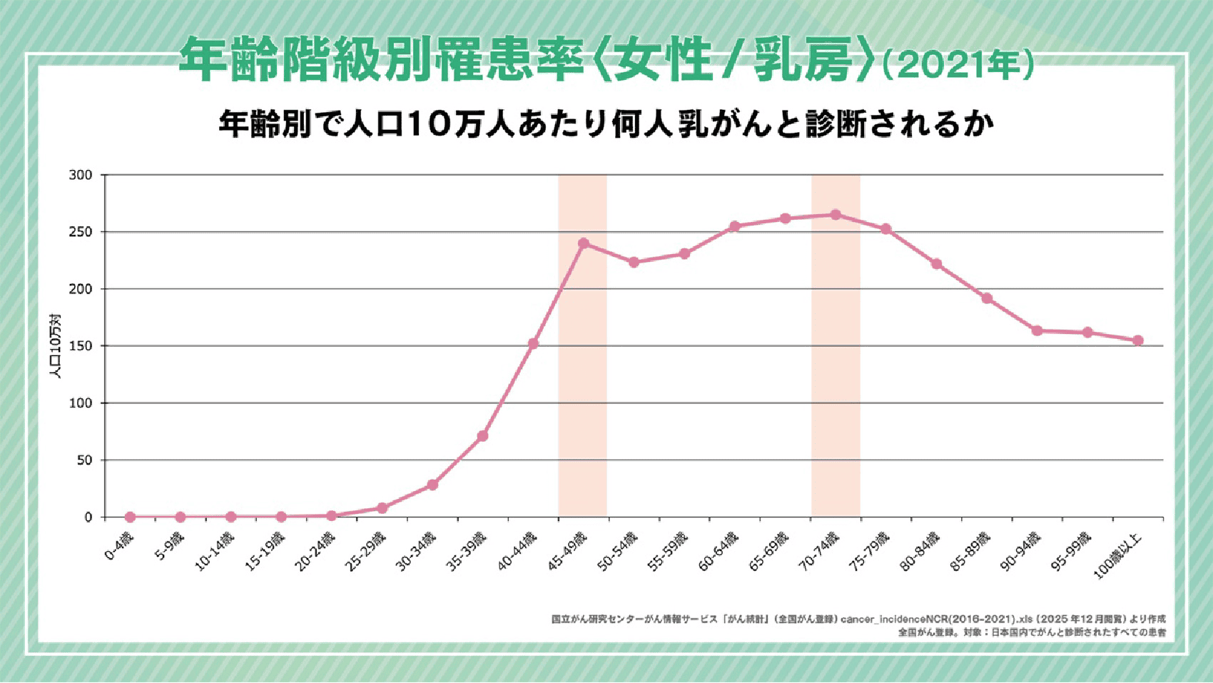 2021年における女性の乳がん罹患率を年齢階級別に示した折れ線グラフ。年齢別で人口10万人あたり何人乳がんと診断されるかを表している。30代後半から急増し、40代後半から70代前半で特に多く診断される。