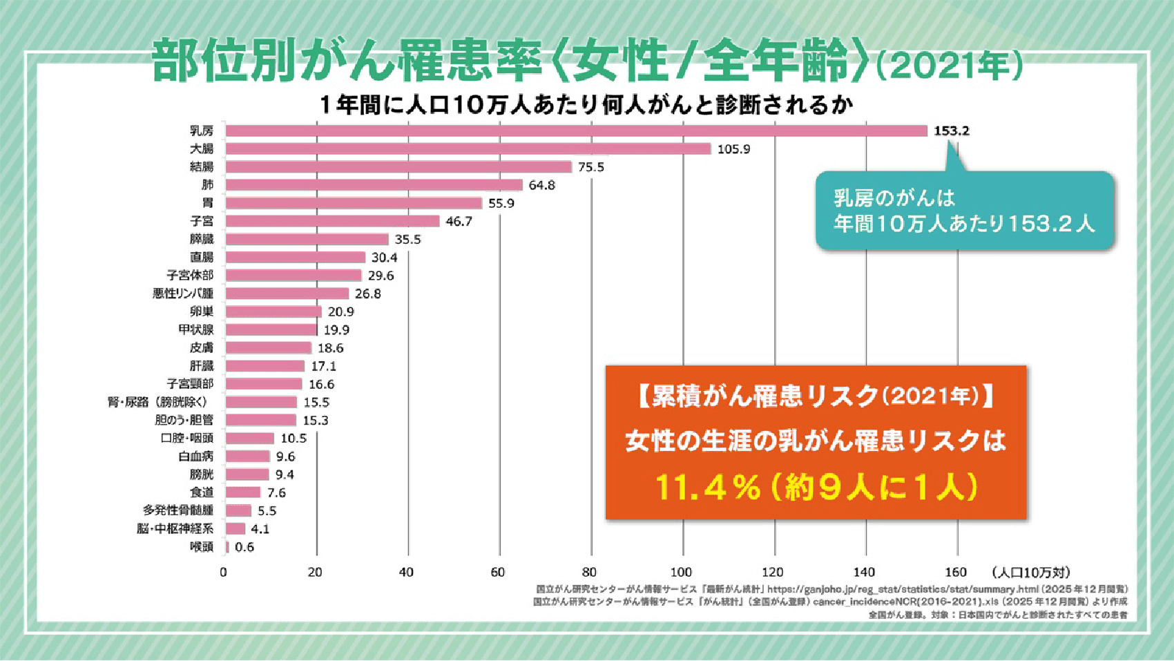 2021年の女性の部位別がん罹患率を示した棒グラフ。乳がんが人口10万人あたり153.2人で最も多く、次いで大腸105.9人、結腸75.5人、肺64.8人、胃55.9人。乳がんは女性で最も多いがんであり、生涯で乳がんに罹患するリスクは11.4％、約9人に1人とされている。