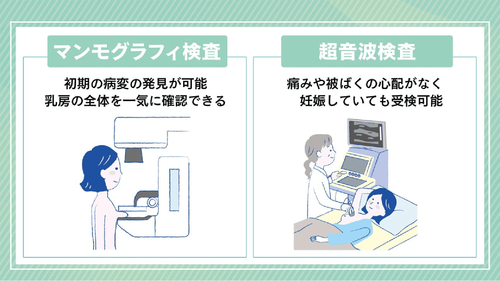 乳がん検診の主な検査方法を紹介する図。マンモグラフィ検査は乳房全体を撮影し、初期の病変発見に役立つ。超音波検査は痛みや放射線被ばくの心配が少なく、妊娠中でも受けられる。左にマンモグラフィ装置、右に超音波検査を受ける女性のイラストを配置している。