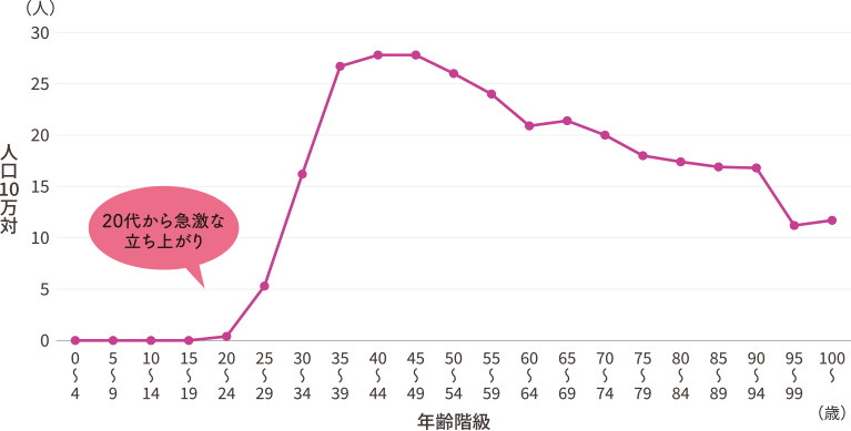 子宮頸がんの年齢階級別罹患率（2019年）のグラフ。20代から急激な立ち上がりを示している