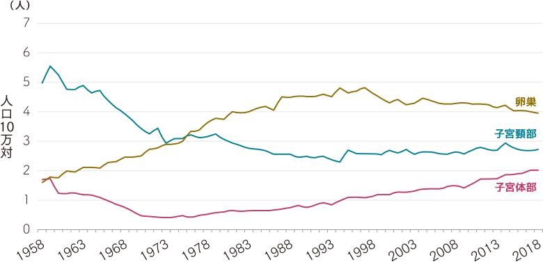 卵巣がんの可能性はありますか？