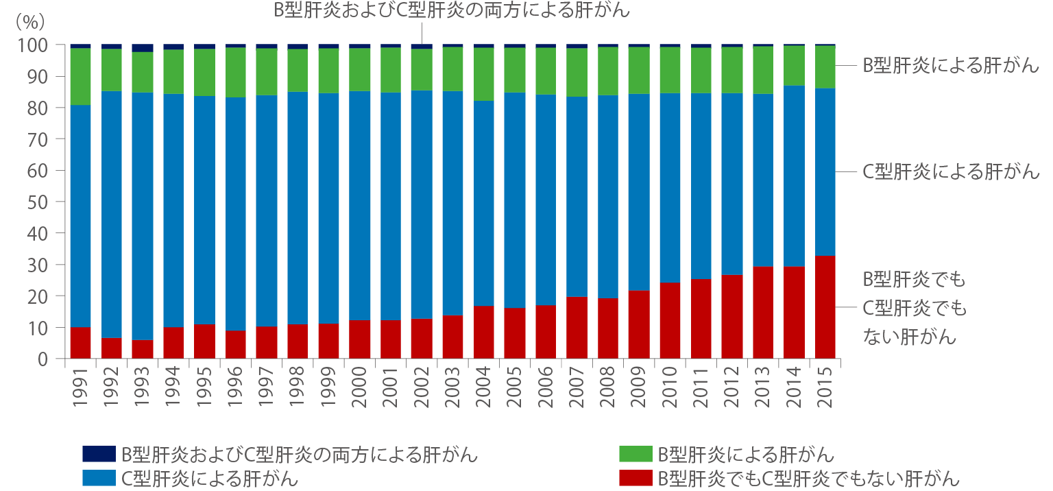 1991～2015年の肝がん原因別推移として、B型・C型肝炎による肝がん、B型単独、C型単独、非ウイルス性肝がんの経時的変化を示したグラフ