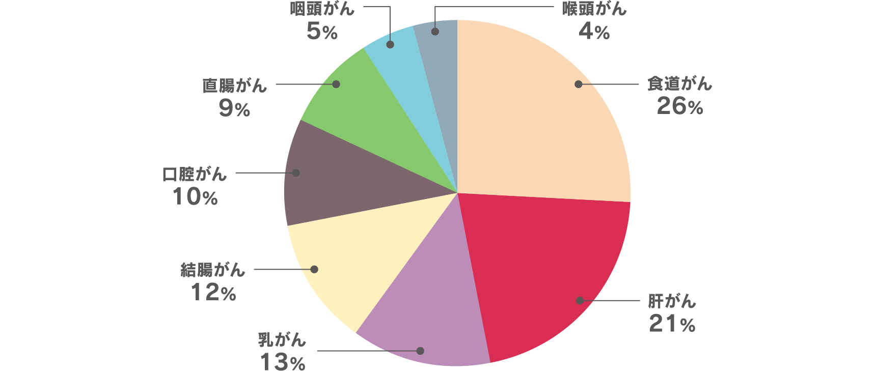 がん種ごとの割合を示している円グラフ。最も多いのは食道がんで26％、次いで肝がん21％。その後、乳がん13％、結腸がん12％、口腔がん10％、直腸がん9％、咽頭がん5％、喉頭がん4％と続く。