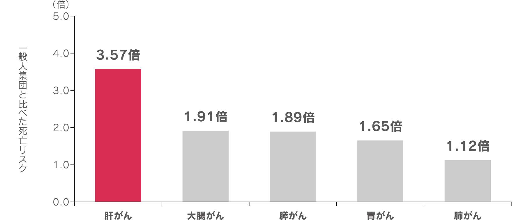 一般集団と比較した死亡リスクの倍率を、がん種別に示した棒グラフ。縦軸は倍率で0から5倍。横軸はがん種。最も高いのは肝がんで3.57倍。次いで大腸がん1.91倍、膵がん1.89倍とほぼ同程度で続く。さらに胃がん1.65倍、肺がんで1.12倍となっている。