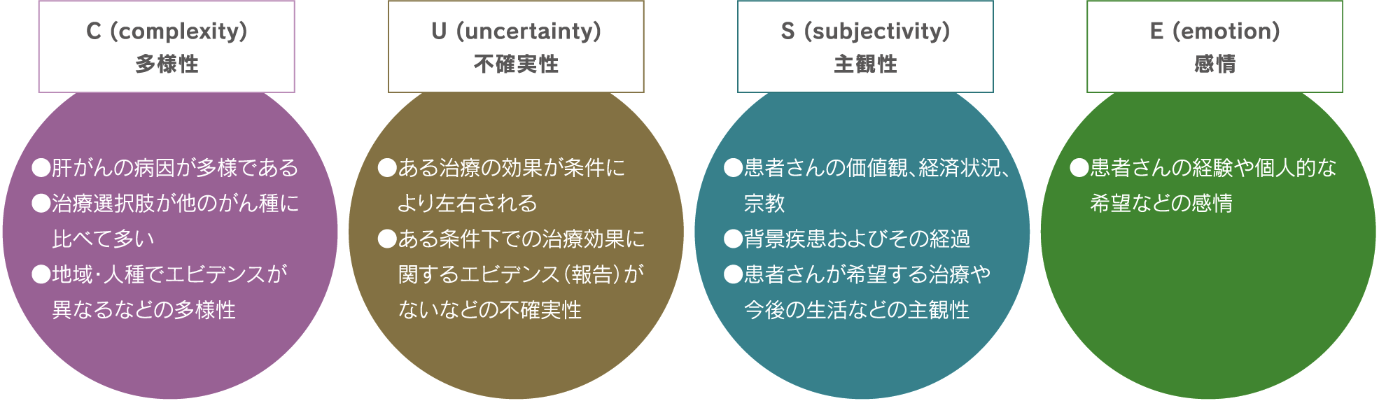 4つの要素で医療の意思決定の特徴を示した図。C（complexity：多様性）。肝がんの病因が多様である。治療選択肢が他のがんと比べて多い。地域や人種でエビデンスが異なるなどの多様性。U（uncertainty：不確実性）。ある治療の効果が条件によって左右される。ある条件下での治療効果に関するエビデンスが限られるなどの不確実性。S（subjectivity：主観性）。患者ごとの価値観や経済状況、家族背景。背景疾患およびその経過。患者が希望する治療や今後の生活などの主観性。E（emotion：感情）。患者の不安感や個人的な希望などの感情。