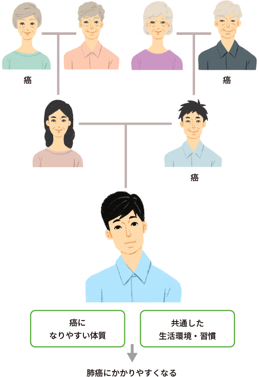 家系図をもとにしたイメージ図。家族にがんになった人がいる場合に、遺伝的要素や共通した生活環境・習慣によって本人ががんになりやすい