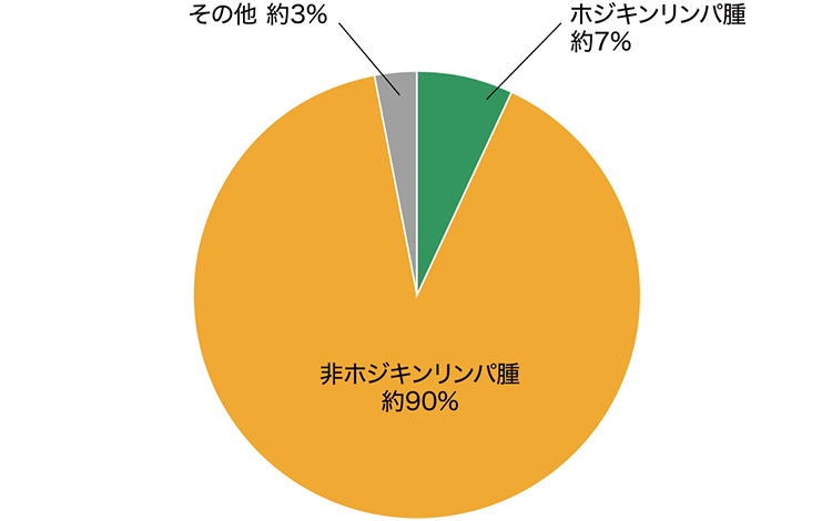 日本におけるリンパ腫の発症割合（2001-2006年）。ホジキンリンパ腫が約7％、非ホジキンリンパ腫が約90％、その他が約3％。