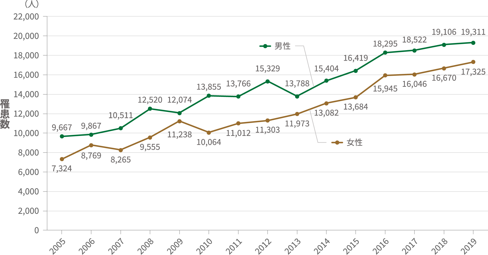 リンパ腫罹患数の推移（2005年～2019年）